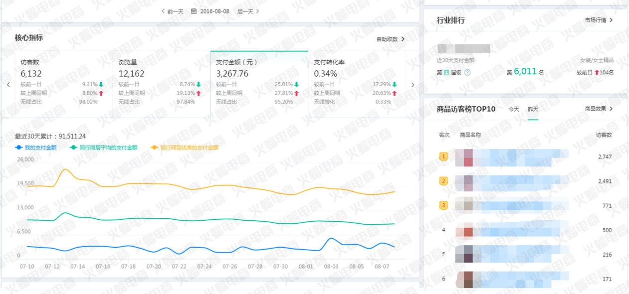 【女装类目】新品上架推广的生死线 短时间内干掉你的对手