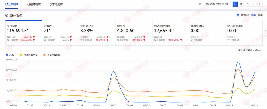 【代购类目】调动粉丝活跃度，快速提升流量秘诀