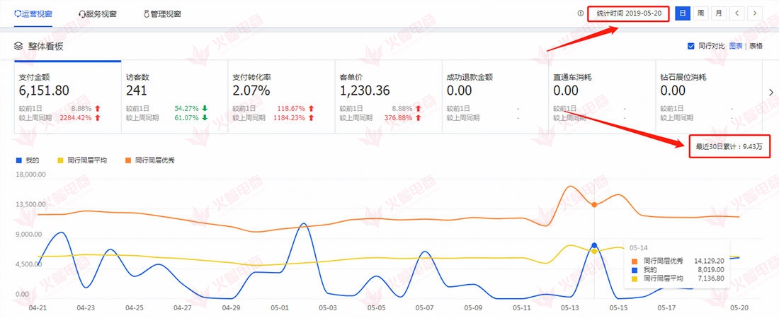 【代购类目】调动粉丝活跃度，快速提升流量秘诀