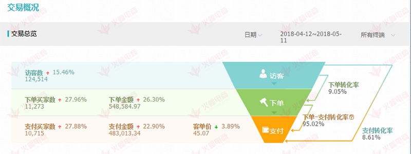 【美食类目】如何提升流量转换率 留住客户打造黄金店铺