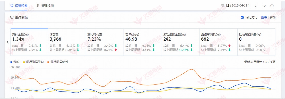 【美食类目】如何提升流量转换率 留住客户打造黄金店铺