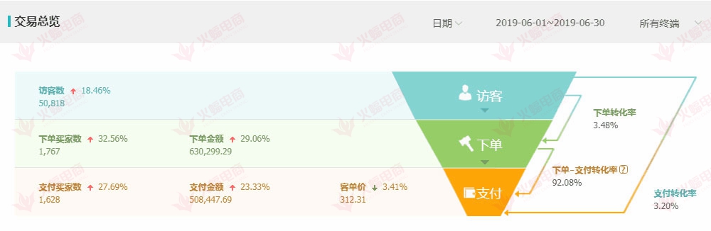 【家具类目】店铺几个优化关键词小秘诀，快速提升销售额