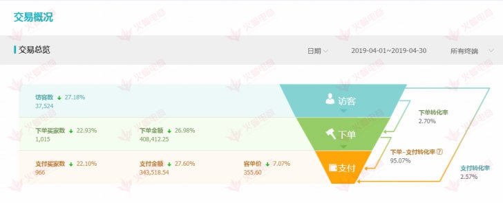 【家具类目】店铺几个优化关键词小秘诀，快速提升销售额