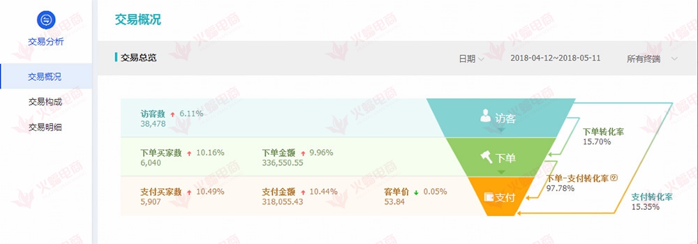 【宠物类目】运营成功秘籍，看你修炼到第几层