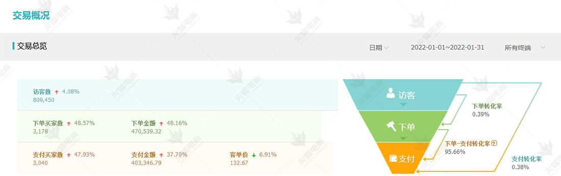 精细化运营助推生鲜孵化，打破营销边界登顶TOP1！