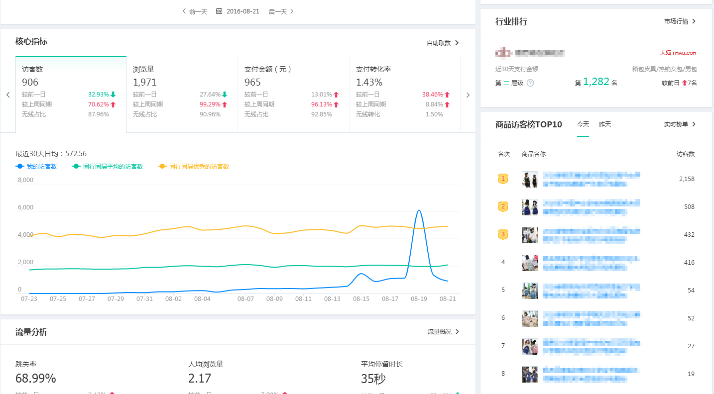 【箱包类目】开好车不迷路 突破20万大关零起点天猫店