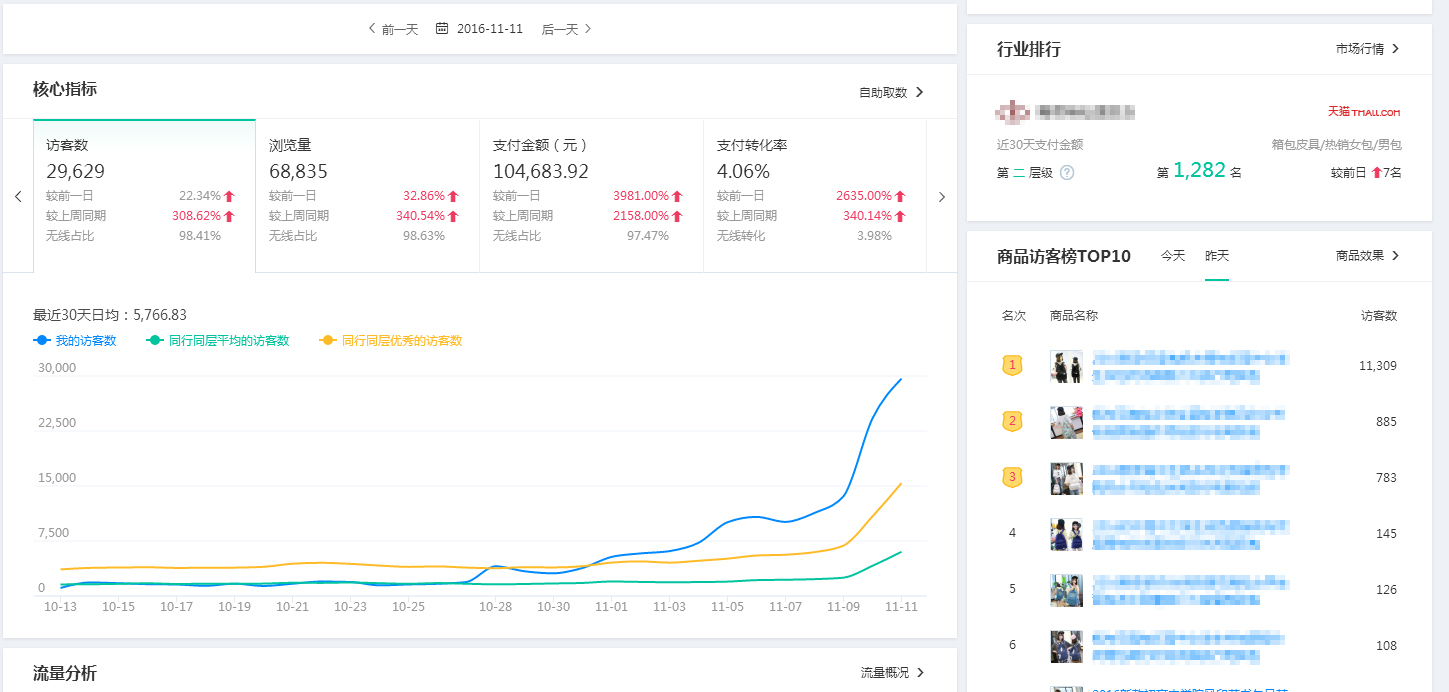 【箱包类目】开好车不迷路 突破20万大关零起点天猫店